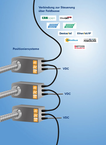 Direkte Verkabelung – ohne Busverteiler – der Positioniersysteme zur automatischen Formatverstellung